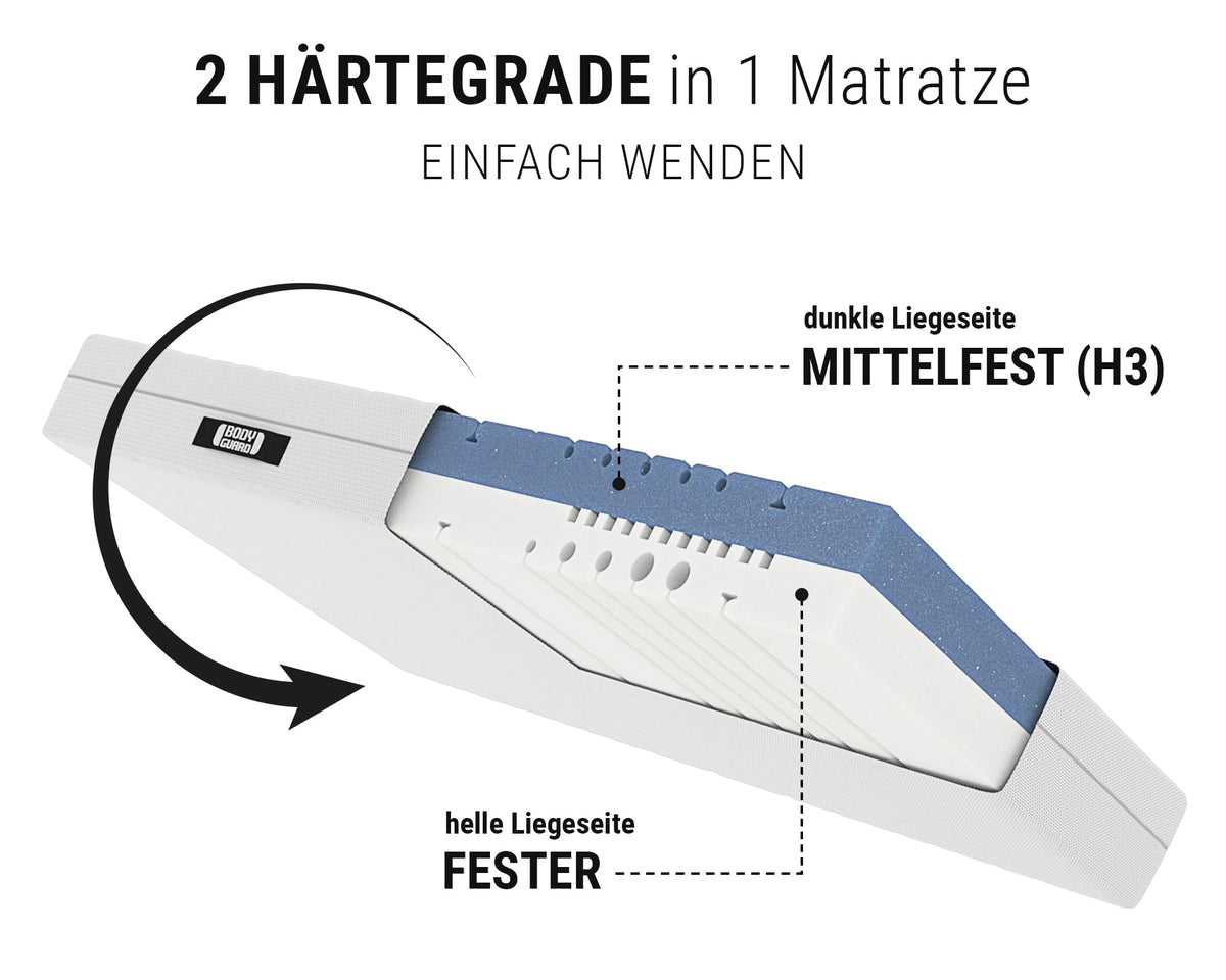bett1 Bodyguard Anti-Kartell-Matratze 140x200 cm
